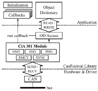 Fig.  3  Software  architecture  of  CANopen  devices  using CanFestival 