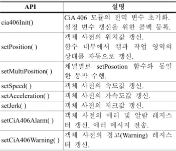 Table 2 APIs of CiA 406 module  API  설명  cia406Init()  CiA 406  모듈의  전역  변수  초기화.  설정  변수  갱신을  위한  콜백  등록