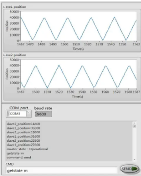 Fig. 6 Monitoring program on PC 