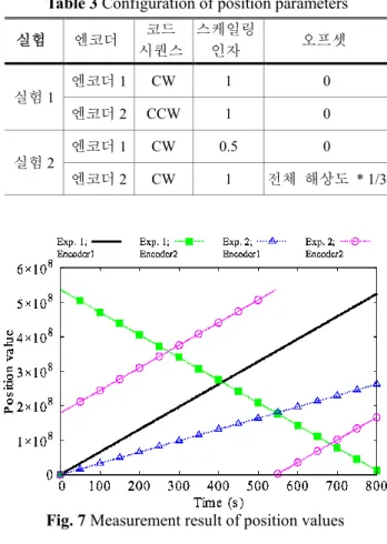Fig. 8 Measurement result of cam status (a)  엔코더 1;  캠 1 