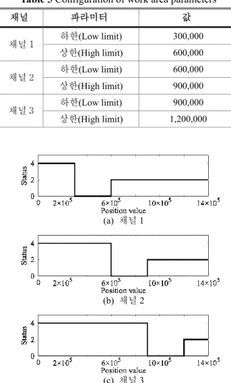 Fig. 9 Measurement result of work area status (a)  채널 1 