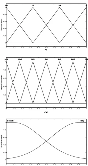 Fig. 5  Membership functions for input and output 