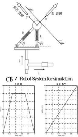 Fig. 8  Robot System for simulation  0 0.2 0.4 0.6 0.8 10123456입력 힘 time (sec)force (N) 0 0.2 0.4 0.6 0.8 1012345678910time (sec)position (cm)입력 위치