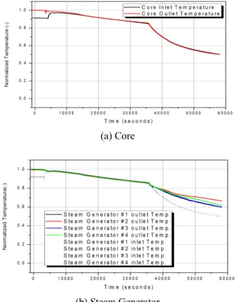 Fig. 2 Core Power 