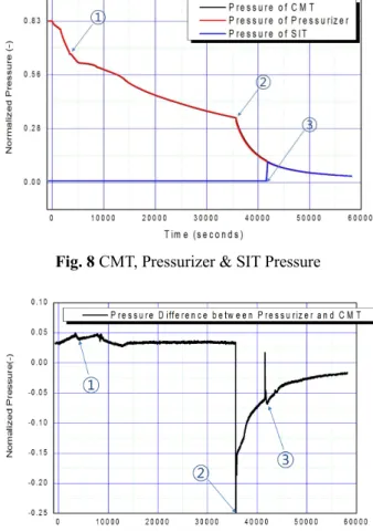 Fig.  7  Reactor Coolant System Core Heater Surface  Temperature  시점까지   수위가  급격히  감소한  후,  완만히  유지 되다가 ADS #1 의  차단밸브가  개방되는 35,702 초 에   급격히  상승하였다