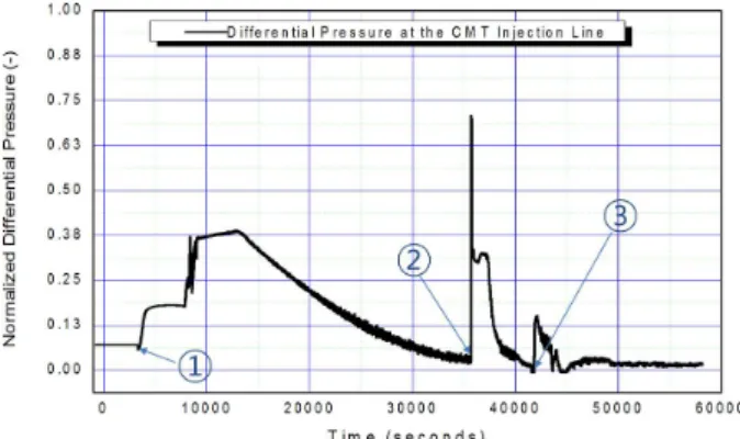 Fig. 14 Vertical Position of Thermocouple in the CMT  and SIT 
