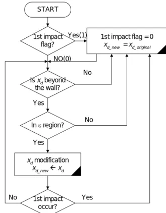 Fig. 2  Flowchart of Command Signal Modification  Method 