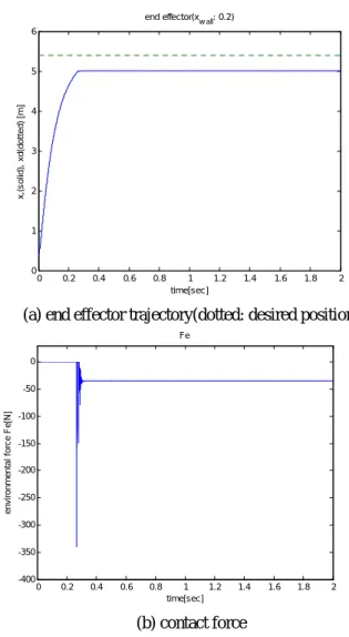 Fig. 3  1DOF simple robot manipulator for a simulation 