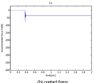 Fig. 5  simulation result using impedance control  combined with the proposed method 
