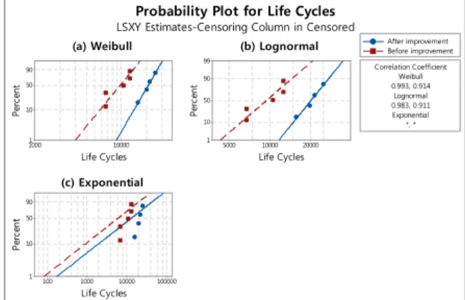 Fig.  4  Goodness-of-fit  test  results  of  the  two  life  tests  data