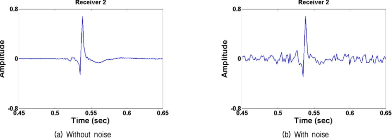 Fig. 3. Time domain signal with and without noise measured at receiver 2 in numerical simulation