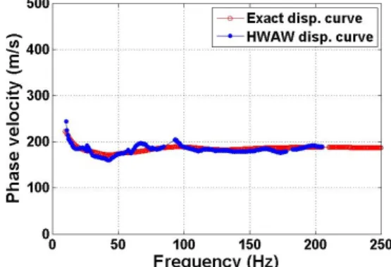 Fig. 5. Comparison of dispersion curves determined by HWAW  method using signals with noise and correct dispersion  curve