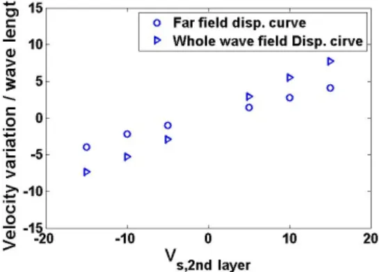 Fig. 8. Comparison of average phase velocity variation with variation  of shear wave velocity of the second layer
