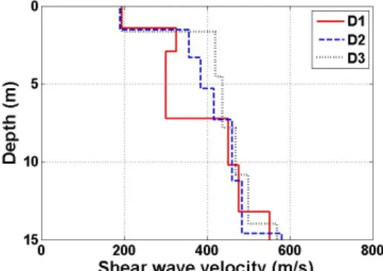Fig. 11. Comparison of shear wave velocity profiles at different 