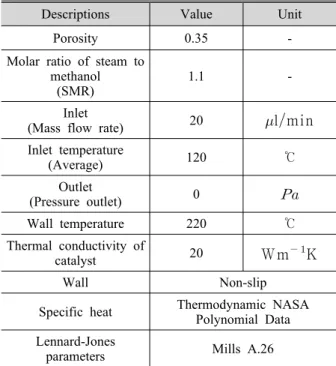 Fig. 7 Comparison of methanol conversion efficiency for four types in the curved channel reformer
