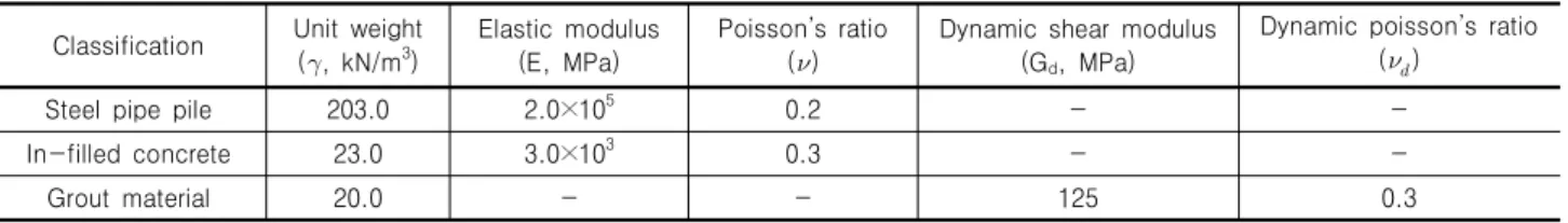 Table 2. Specifications of steel pipe pile, pile inner fill of concrete, grout material Classification Unit  weight