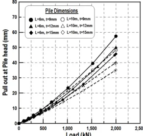 Fig. 2. Analysis results of pile pullout behavior