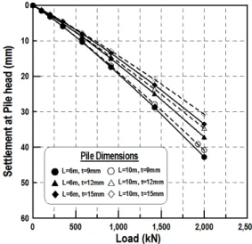 Fig. 3. Analysis results of pile compressive behavior