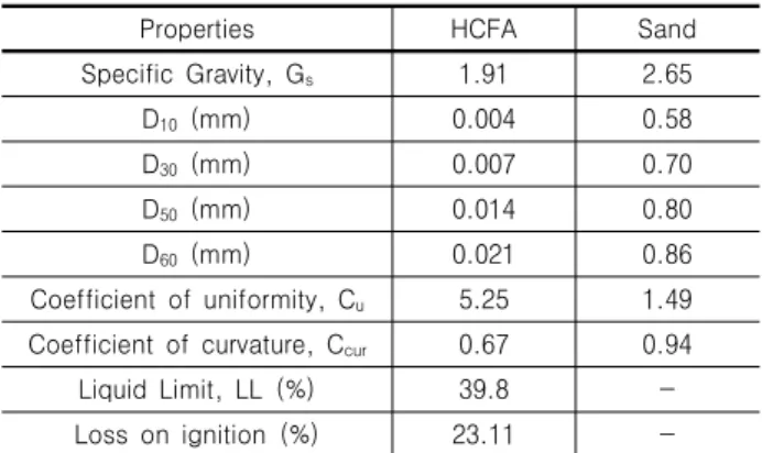 Table 1. Index Properties of HCFA and sand