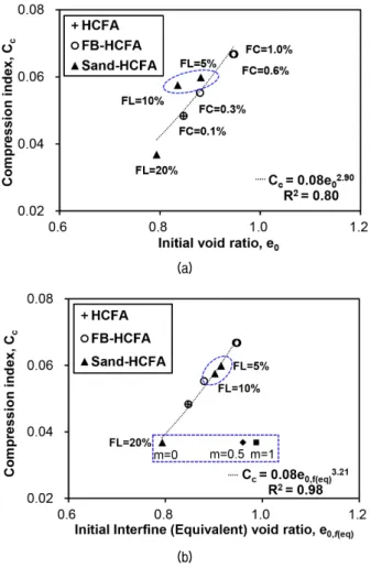Fig. 6. Compression index of tested mixtures with (a) initial void  ratio and (b) initial interfine (equivalent) void ratio