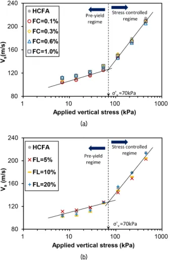 Fig. 8. Variation of G max  according to fiber and sand contents at  varying vertical effective stresses: (a) FB-HCFA mixture; 