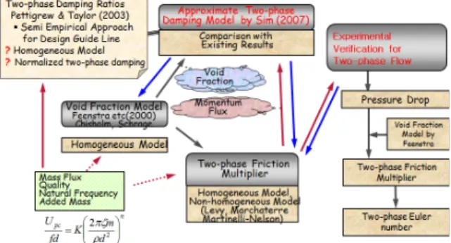 Fig. 1 Schematic diagram of literature review : 점도 [⋅ ] : 밀도[]  : 실린더의 직경 []     : 레이놀즈 수,      :  피치 유속 [ ]  : 운동량의 흐름 [] : 표면장력 [] ∞:  덕트 내 자유 흐름 유속 [ ] ∞:  실험부 덕트의 단면적 []   :  액체 유동만 고려한 마찰계수  : 관군에서 실린더 사이의 