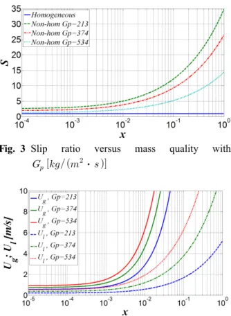 Fig. 3 Slip ratio versus mass quality with 