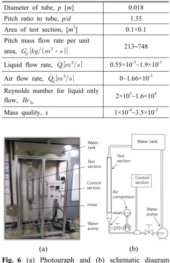 Fig. 5 Momentum flux of two-phase flow versus  mass quality with     ⋅ 