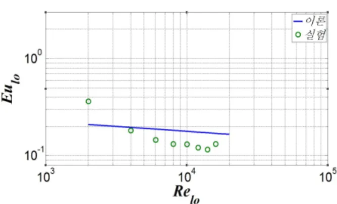 Fig. 8 Euler number of single-phase flow versus  Reynolds number