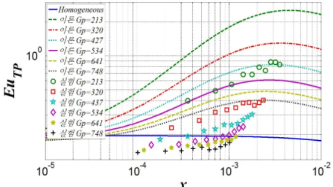 Fig. 11 Euler number of two-phase flow versus  quality with     ⋅  : experimental results  based on homogeneous density