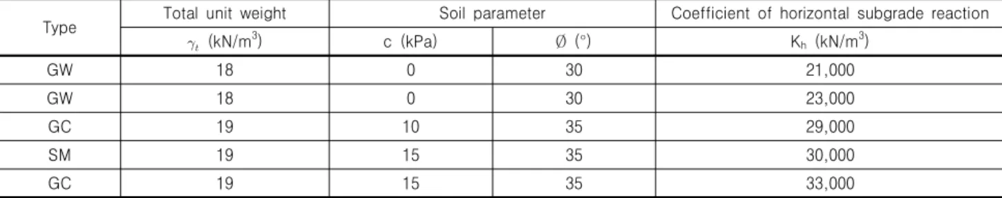 Table 6. Soil input parameters