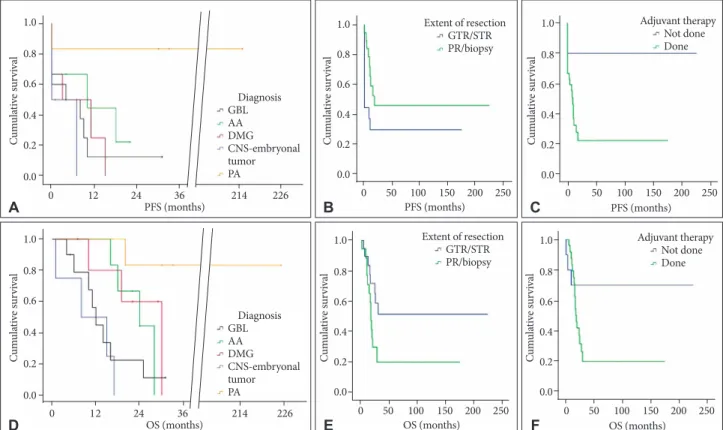 Table 3. Relevant prognostic factors to the mean PFS and mean  OS