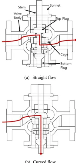 Fig.  1  Configuration  of  three-way  reversing  valve  and  flow direction      및  SUS410 이다