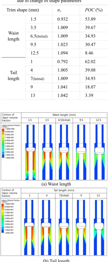 Table  1  Cavitation  index  and  percentage  of  cavitation  due to change of shape parameters 