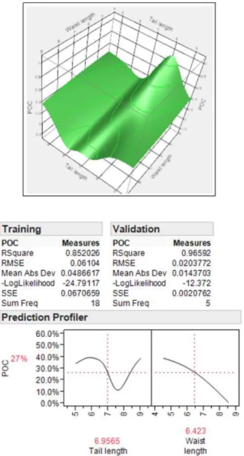Fig. 8 Prediction profiler of optimal solution  에게  공동이  발생하지  않는  설계영역은  물론  POC 를  최소로  하는  설계변수도  선정할  수  있는  정보 를  제공하였다