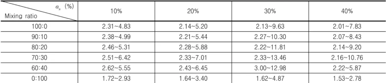 Table 5. Stress concentration ratio depending on mixing ratio and area replacement ratio with depth                         (%) Mixing  ratio 10% 20% 30% 40% 100:0 2.31~4.83 2.14~5.20 2.13~9.63 2.01~7.83 90:10 2.38~4.99 2.21~5.44 2.27~10.30 2.07~8.43 80: