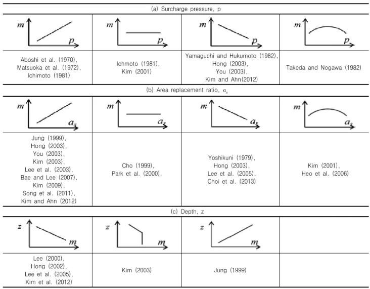 Table 1. Various results for the stress concentration ratio (Shin, 2005) (a)  Surcharge  pressure,  p