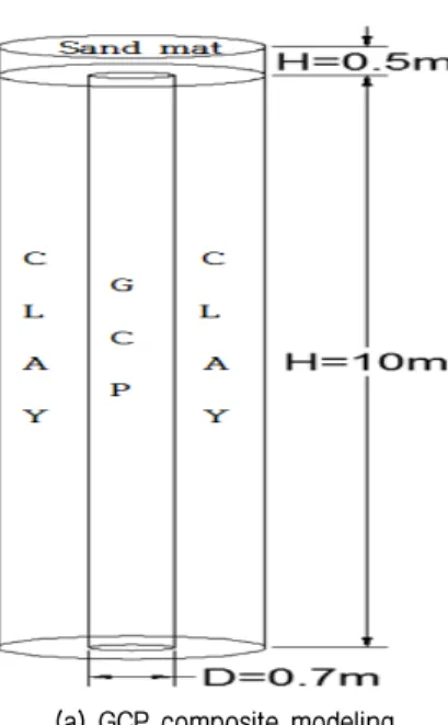 Table 3. Internal friction angle and elastic modulus by mixing ratio