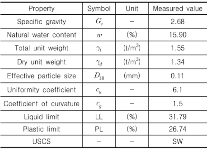 Table 1. Physical soil properties of the Boeun weathered granite  soil