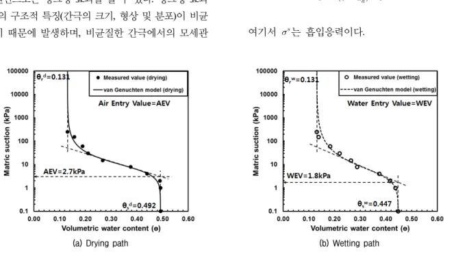 Fig. 9. Comparison of the SWCCs for drying and wetting paths