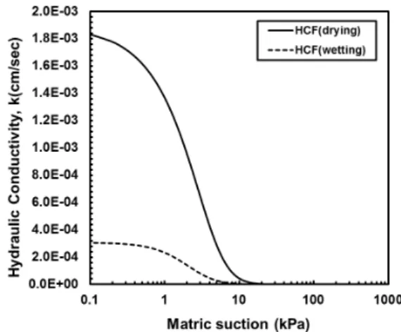 Table 3. Saturated hydraulic conductivity of the Boeun weathered  granite soil