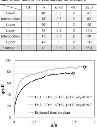 Table 3. Estimation of the base capacity for Example 2