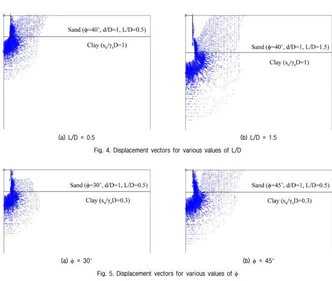 Fig. 5. Displacement vectors for various values of ϕ