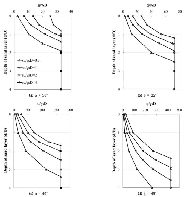 Fig. 8. Normalized base capacities of bucket foundation (L/D = 0.5)