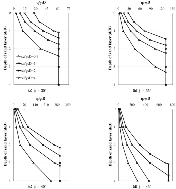 Fig. 8 ～Fig. 10은 각각 버킷기초의 L/D가 0.5, 1, 1.5 인 경우의 해석 결과이다.  앞서 Fig. 4에서 버킷기초의  L/D 가 증가할수록 극한상태에서의 지반 파괴면적이 커 짐으로 인해 선단지지력이 증가하게 된다