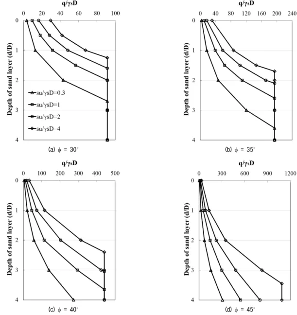 Fig. 10. Normalized base capacities of bucket foundation (L/D = 1.5)