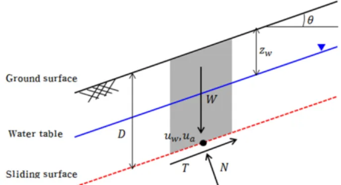 Fig. 1. Force equilibrium of initial unsaturated soil slope with a  potential failure surface