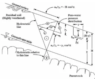 Fig. 2. Possible pore-water pressure profile in unsaturated soil  due to rainfall (Rahardjo et al., 1995, Lee et al., 2009)