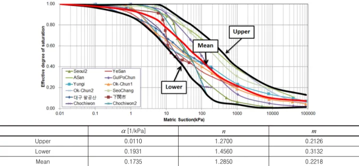 Fig. 3. Soil Water Retention curve for domestic weathered granite soils, and summary of model parameters