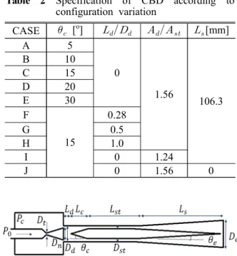 Table  1  Specification  of  the  CBD 